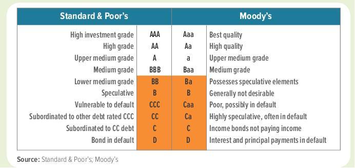 Investment Graph