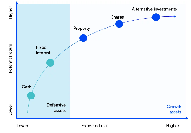 Investment Graph