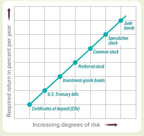 Investment Graph