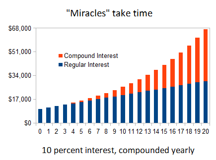 Investment Graph