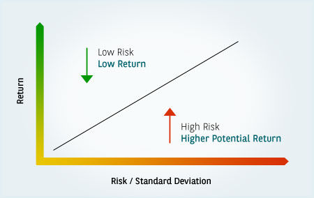 Risk vs. Return Relationship Graph