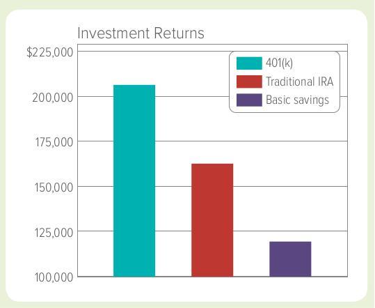 Investment Graph