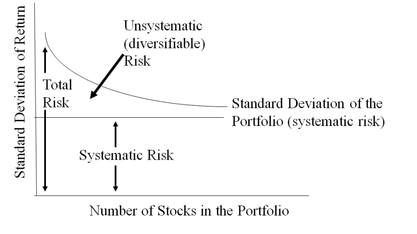 Investment Graph